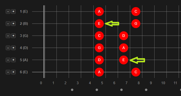 Pentatonic Pattern C Maj or La Min
