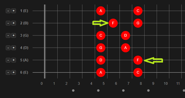Pentatonic Pattern C Maj or La Min